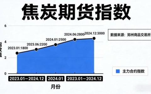 焦炭期货指数 2026 年走势分析及投资指南