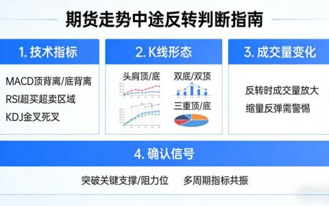 期货走势如何判断中途反转 2026实战技巧全解析