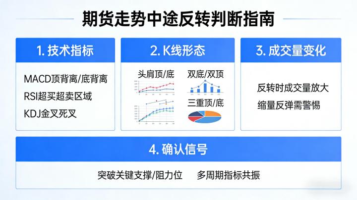 期货走势如何判断中途反转 2026实战技巧全解析