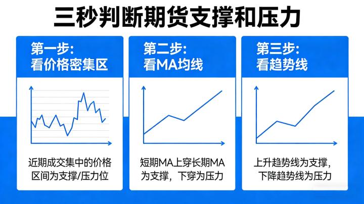 怎么三秒判断期货支撑和压力 2026年实战技巧