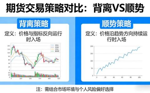 期货是做背离还是做顺势 2026实操指南