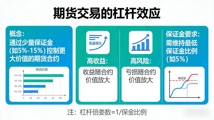 期货交易的杠杆效应 2026 年全面解析，读懂利弊再入场