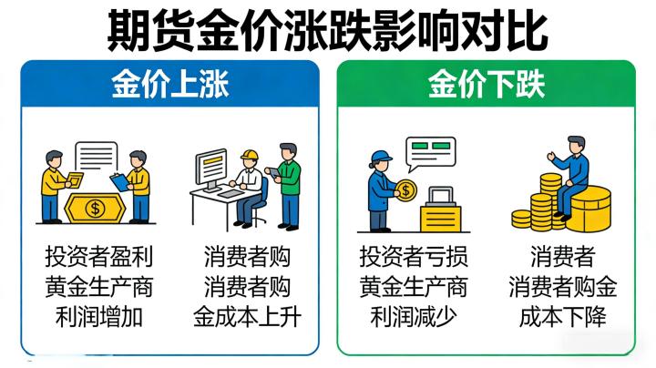 期货金价涨还是跌好 2026年不同人群应对指南