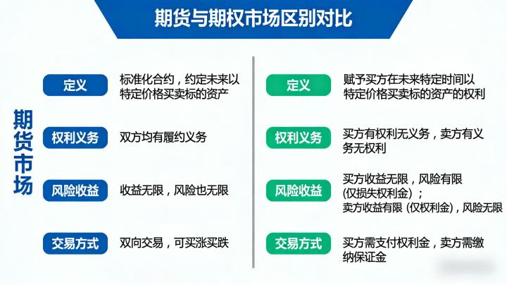 期货期权市场区别 2026：核心机制、风险收益与适用场景全解析