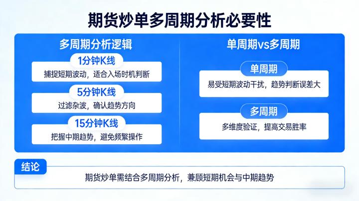做期货炒单需要看多周期吗 2026 年实战技巧与策略解析