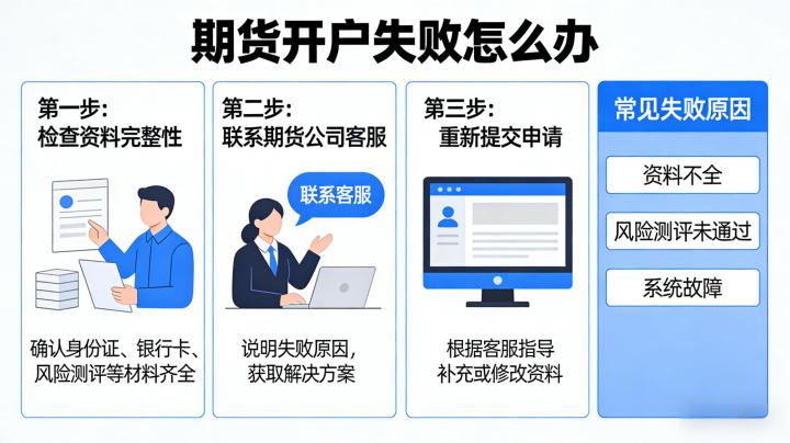 期货开户失败怎么办 2026 年完整解决办法与避坑指南