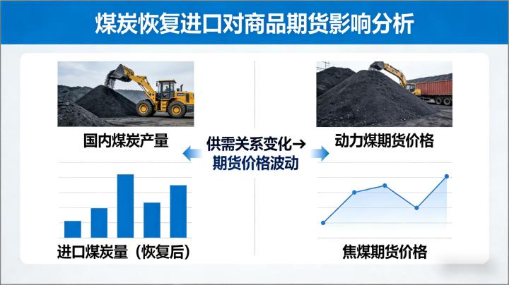 煤炭恢复进口对商品期货影响 2026 年市场格局深度分析