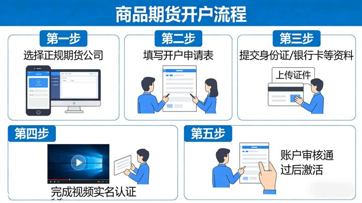 买商品期货开户流程 2026 年最新步骤与注意事项全解