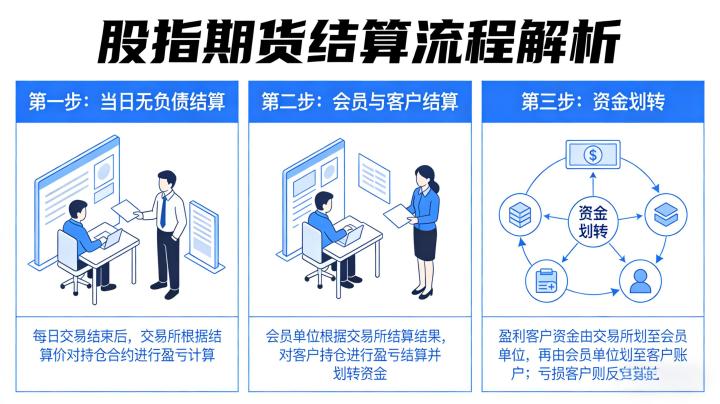 股指期货是通过什么结算 2026 年结算规则全流程详解