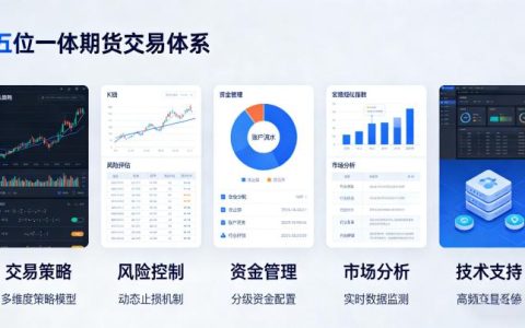 五位一体期货交易 2026 年监管体系与核心内涵全解