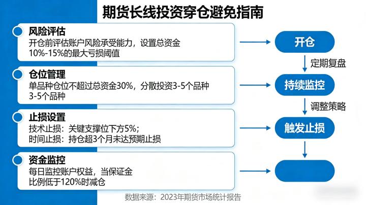 期货做长线如何避免穿仓 2026 年风险防控全攻略