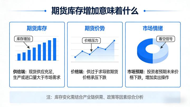期货库存增加和减少意味着什么 2026 行情影响全解析