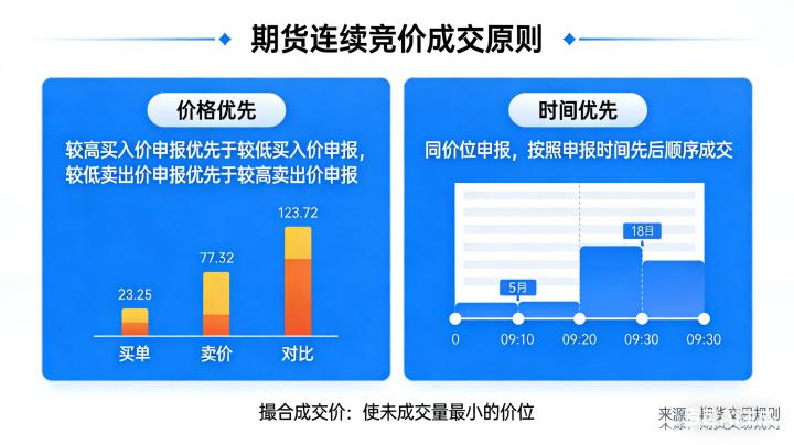 期货连续竞价成交原则 2026 年交易撮合规则详解