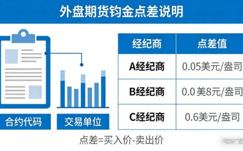 外盘期货钯金点差 2026 年收费标准与影响因素全解
