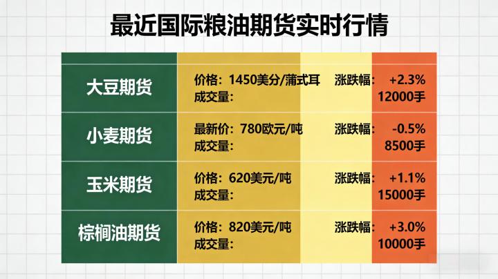 最近国际粮油期货实时行情 2026 年 4 月走势分析