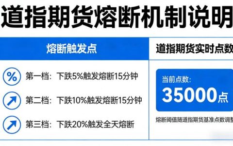 道指期货多少点熔断 2026 年熔断规则与触发标准详解