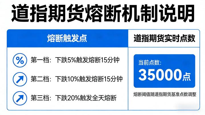道指期货多少点熔断 2026 年熔断规则与触发标准详解