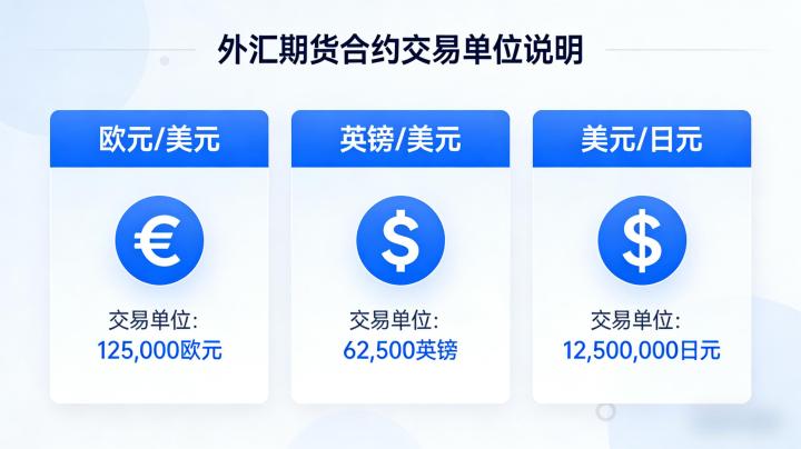 外汇期货合约的交易单位 2026 年主流品种标准全解