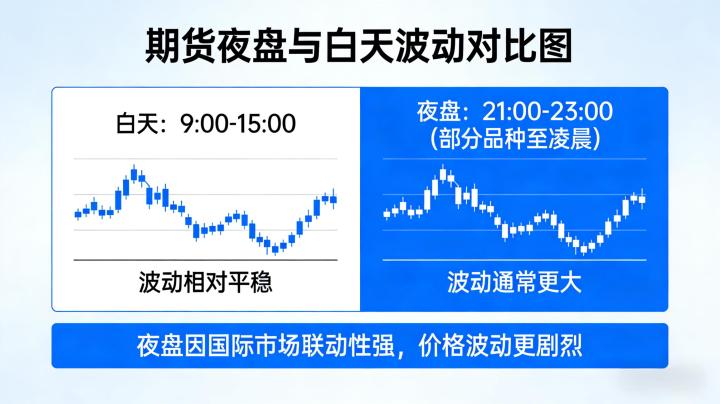 期货夜盘和白天哪个波动大 2026 时段特征与操作指南