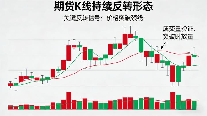 期货 K 线持续反转形态 2026 经典形态与拐点判断指南