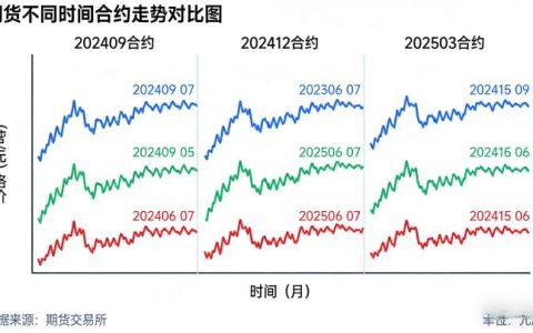 期货不同时间合约走势 2026 价差规律与联动关系解析