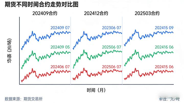 期货不同时间合约走势 2026 价差规律与联动关系解析