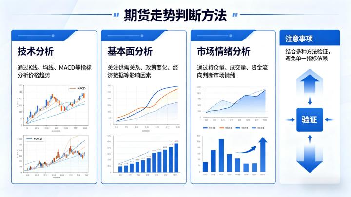 怎样判断期货走势 2026 新手实战方法与多维度分析技巧