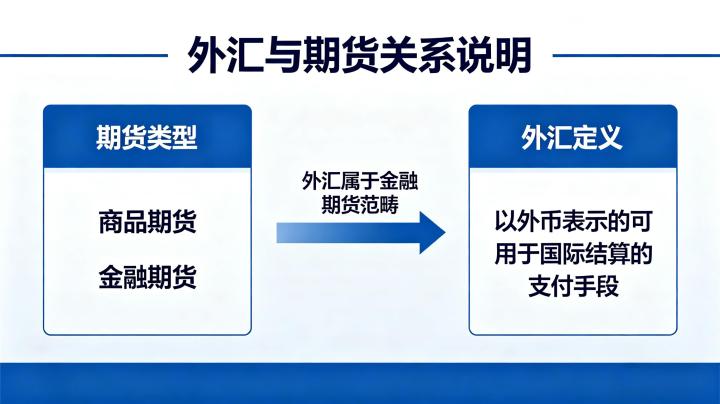 外汇也是期货的一种 2026 品种核心区别及交易规则全面解析
