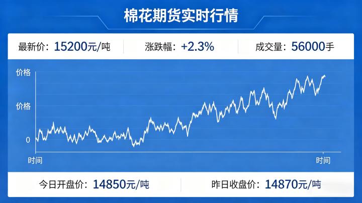 棉花期货实时行情 2026 权威查询渠道与走势分析技巧