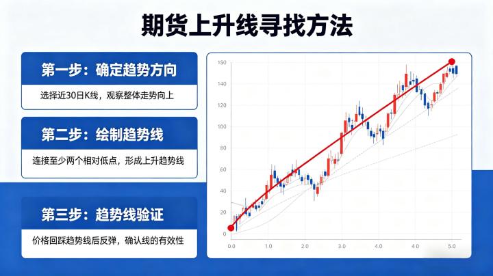 怎样找期货的上升线 2026 趋势线画法与实战交易运用技巧