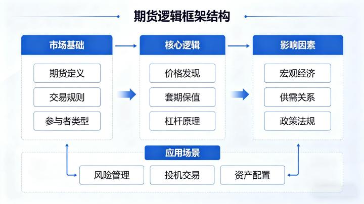 期货逻辑框架结构 2026 系统化分析体系搭建实操教程