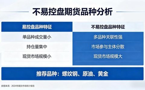 不易被控盘期货品种 2026 低操纵风险品种选择指南