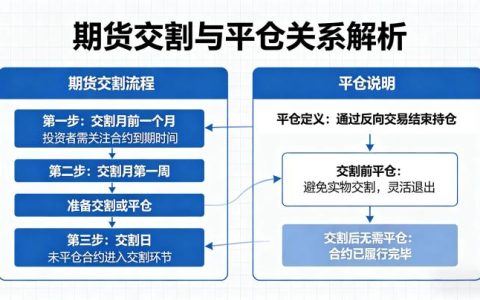 期货交割是否要平仓 2026 交割与平仓区别说明