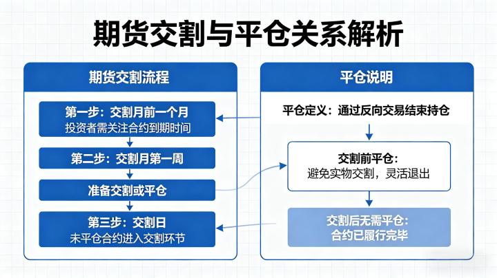 期货交割是否要平仓 2026 交割与平仓区别说明