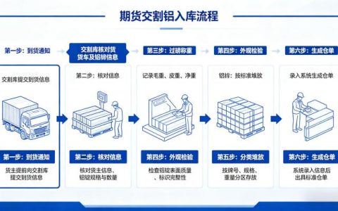 铝期货交割入库流程 2026 交割仓库入库标准详解