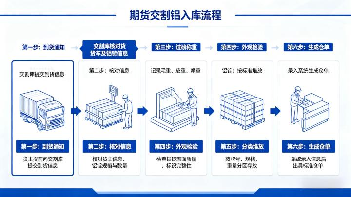 铝期货交割入库流程 2026 交割仓库入库标准详解