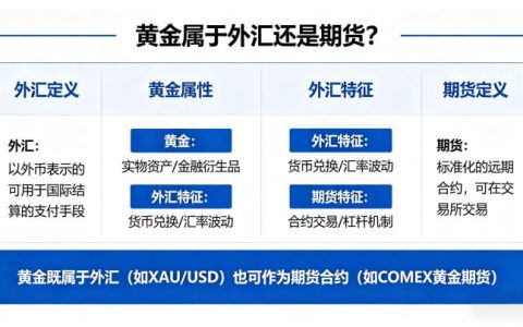 黄金归属外汇还是期货 2026 品类属性划分全解析