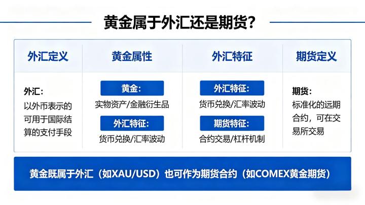 黄金归属外汇还是期货 2026 品类属性划分全解析