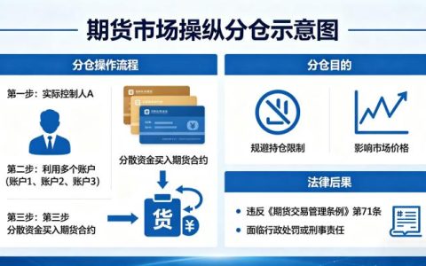 期货市场分仓操纵行为解析 2026 监管规则与风险防控指南