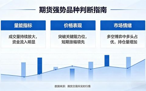 期货强势品种判断方法 2026 实战技巧与筛选标准详解