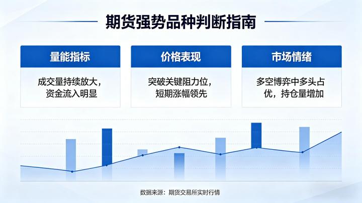 期货强势品种判断方法 2026 实战技巧与筛选标准详解