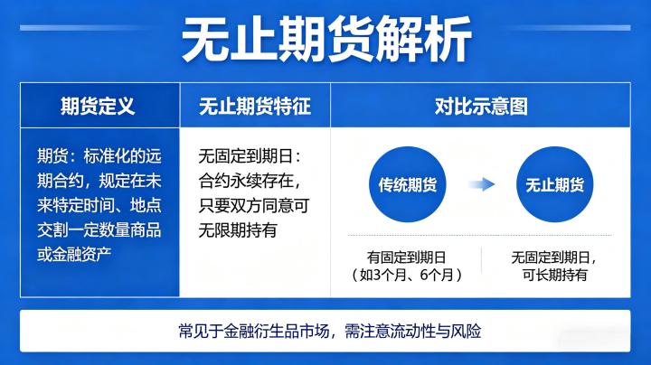 什么叫无止期货 2026 核心定义、交易规则与风险误区全面科普