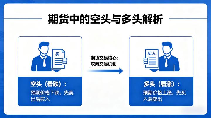期货中的空头和多头是什么意思 2026 基础概念及实操逻辑通俗科普