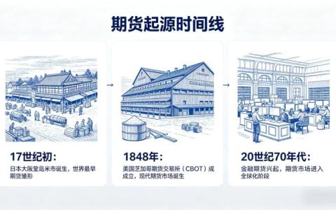 期货市场 2026 年起源发展历程及核心演变解析