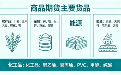 商品期货主要货品 2026 全品类分类与核心交易标的详解