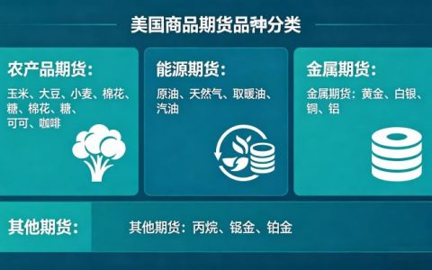 美国商品期货品种都有什么 2026 主流品类与核心合约全面汇总