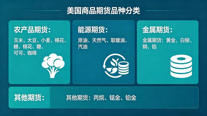 美国商品期货品种都有什么 2026 主流品类与核心合约全面汇总