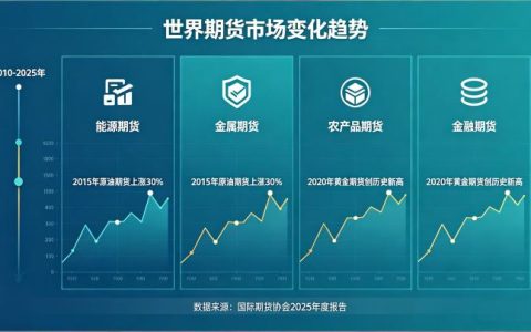 世界期货市场变化趋势 2026 全球格局与发展走向深度分析