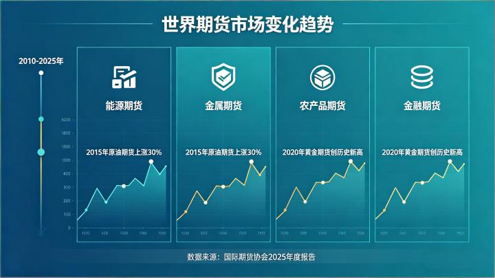 世界期货市场变化趋势 2026 全球格局与发展走向深度分析