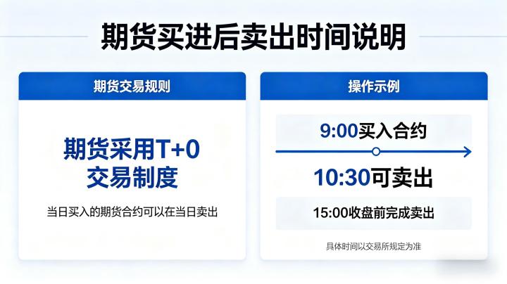 期货买进之后多久可以卖出 2026 交易时限规则与平仓实操全指南
